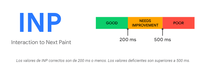 Puntuaciones del INP en SEO.